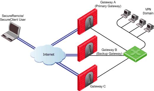 Multiple Entry Point for Remote Access VPNs addition, SecureClient ignores whatever Security Gateway is configured as the "connect to Security Gateway" in the profile.
