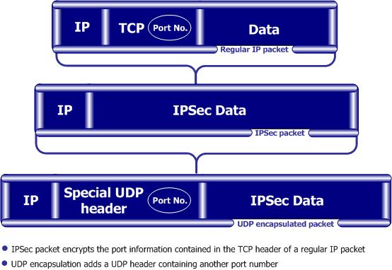 Resolving Connectivity Issues A port number needs to be added; UDP Encapsulation is a process that adds a special UDP header that contains readable port information to the IPSec packet: Figure 27-84