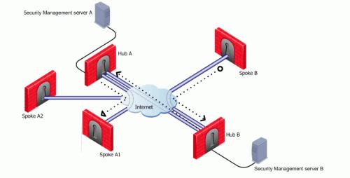 Configuring Multiple Hubs Domain Based VPN Consider two Hubs, A and B. Hub A has two spokes, spoke_a1, and spoke_a2. Hub B has a single spoke, spoke_b.
