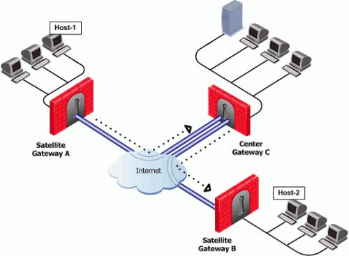 Wire Mode Wire Mode with Route Based VPN In this scenario: Figure 9-39 Wire Mode in a Satellite community Wire mode is enabled on Center Security Gateway C (without an internal trusted interface
