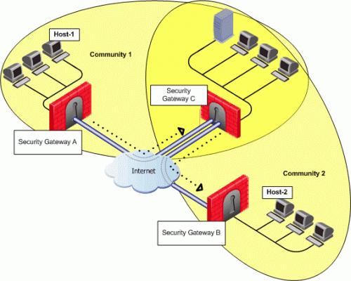Wire Mode Wire Mode Between Two VPN Communities In this scenario: Figure 9-40 Wire Mode in a Satellite community Security Gateway A belongs to Community 1. Security Gateway B belongs to Community 2.