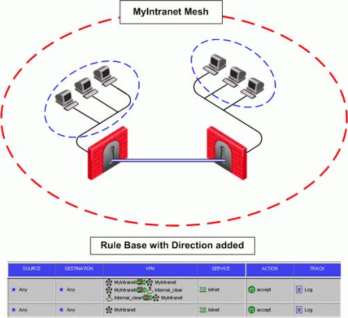 Directional Enforcement within a Community Directional VPN Enforcement The figure shows a simple meshed VPN community called MyIntranet.