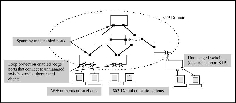 Example 93: Loop protection enabled in preference to STP packets and simply drops them. Loop protection has no such limitation and can be used to prevent loops on unmanaged switches.