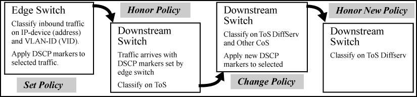 Figure 28: Application of Differentiated Services Codepoint (DSCP) policies Applying QoS to inbound traffic at the network edge At the edge switch, QoS classifies certain traffic types and in some