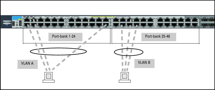 Tagged packet forwarding If a port is a tagged member of the same VLAN as an inbound, tagged packet received on that port, then the switch forwards the packet to an outbound port on that VLAN.