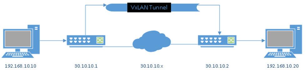 Chapter 9 VXLAN Overview Virtual Extensible LAN(VXLAN) is a network virtualization technology that allows the extension of L2 networks over L3 UDP tunnels. Example 141: VXLAN tunnel The 192.168.10.