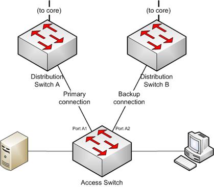 In the previous figure, ports A1 and A2 are configured as part of a Smart link group.