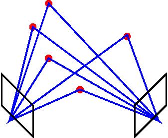 The 5-point Algorithm Computes relative camera pose given a minimal number of 5 correspondences Up