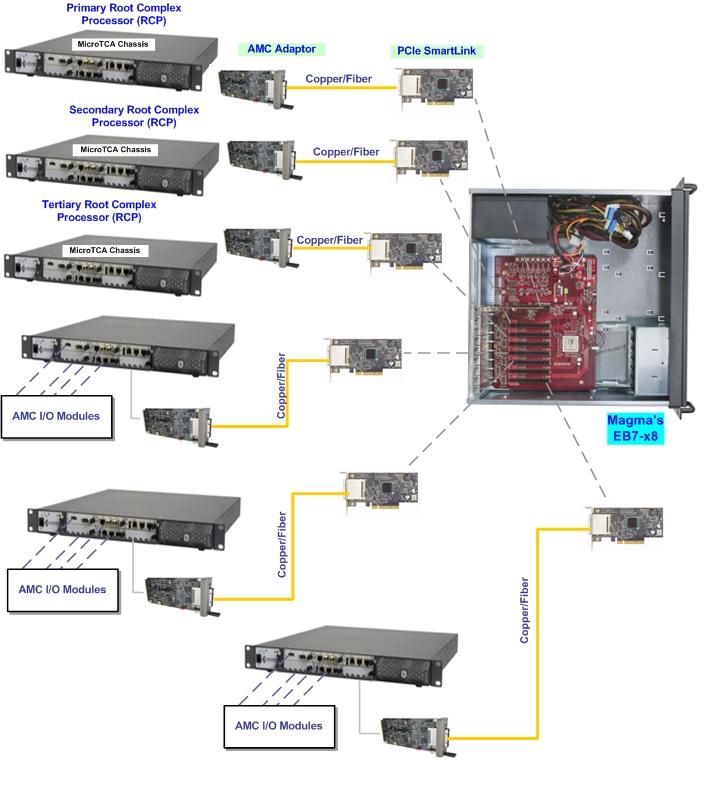 In addition, multiple MTCA systems with processors with PCI-Express adapters can communicate to multiple MTCA systems with AMC IO