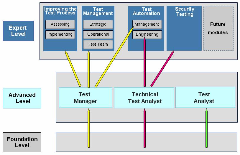 The following diagram shows the overall Certified Tester syllabus structure with the Expert Level modules and their individual parts (abbreviated names are used).