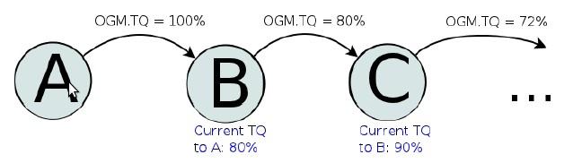 Path TQ OGM are generated with TQ 100% (255) Each node applies its own (local) TQ to