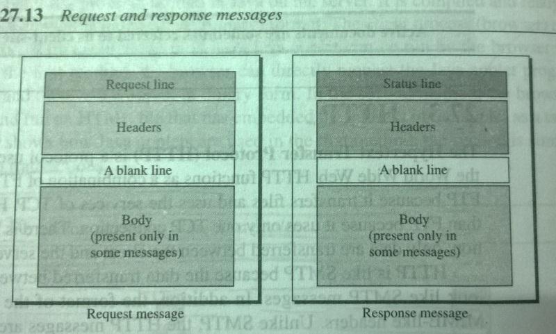 body. A response message consists of a status line, a header, and sometimes a body.