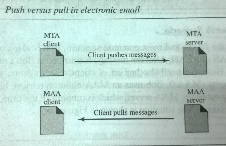 It transfers all the messages to the MTS server. (i.e. mailbox). The other user is connected to the mail server.