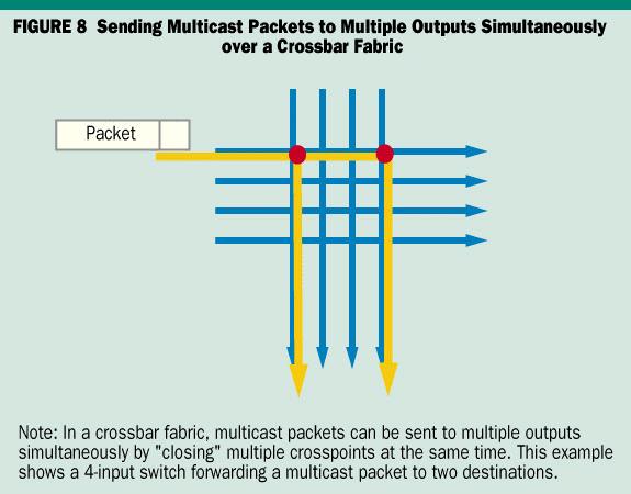 7 Supporting Multicast Traffic While we have focused thus far on how a switched backplane can efficiently transfer unicast packets, it is becoming increasingly important for a high-performance router