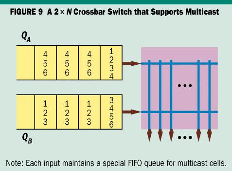 Figure 9 shows how a crossbar switch can support multicast. The set of outputs to which an input cell wishes to be replicated, or copied, is called the fanout of that input cell.