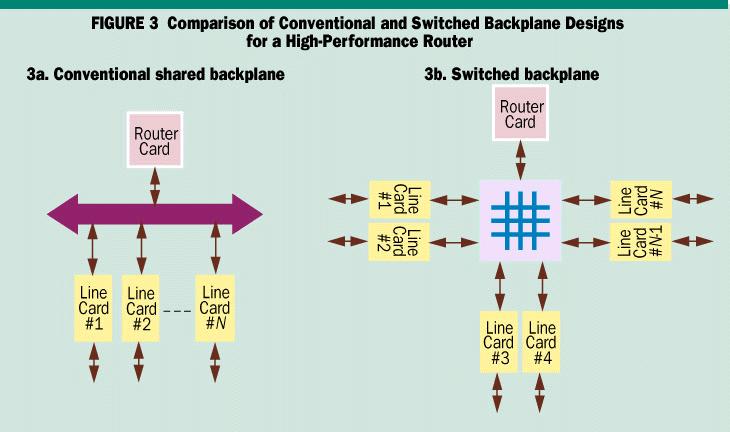 4.1 Crossbar Switch: The limitations of a shared backplane are eliminated with a switched backplane.