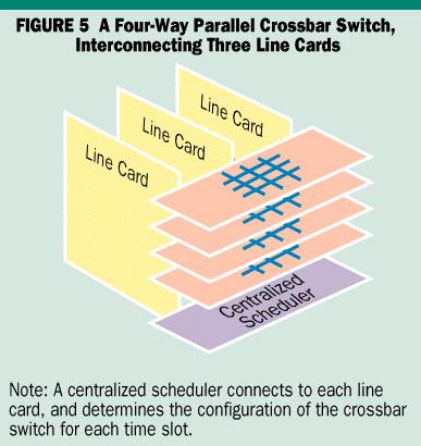 The crosspoints are controlled by a centralized scheduler.