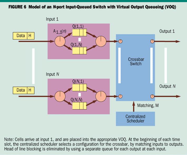 Even under benign traffic patterns, HOL blocking limits the throughput to just 60 percent of the aggregate bandwidth for fixed- [4] or variable-length packets.