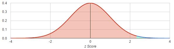 4.3.8. Percentiles of the Standard Normal Distribution. Z-table. For any p between 0 and 1, Appendix Table A.3 can be used to obtain the (100p) th percentile of the standard normal distribution.