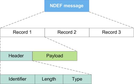URI) NDEF-message exchange between 2 NFC Forum Devices (peer-to-peer) between 1 NFC Forum Device and 1 of 4 NFC Forum Tags