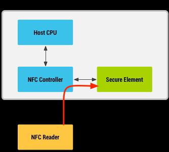 Near Field Communication (NFC) MSE, Rumc, RFID, 11 NFC Card Emulation with secure