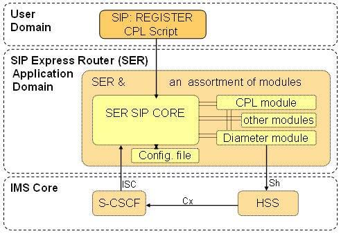 The FOKUS SIP CPL implementation, figure 8, is done as a module of the SIP Express Router (watch www.iptel.org to get more information about SER). It is fully compliant to the latest draft [12].