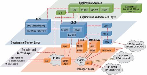 Independency of network core from access layer technologies Mobility at user and service layer Quick deployment of new services based on standard structures Network structure is based on scalability