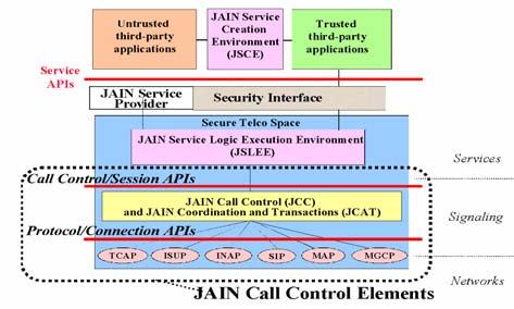 In using this standard, any common programming language can be used for service creation and provision. Fig. 4 JAIN Architecture [7] Fig.