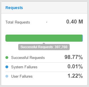 Getting Started with ECS View requests The Requests panel displays the total requests, successful requests, and failed requests. Failed requests are organized by system error and user error.