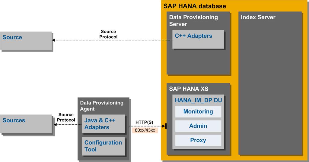 Figure 2: SAP HANA deployed in the cloud or behind a firewall The following tables explain the diagram and the network connections in more detail.
