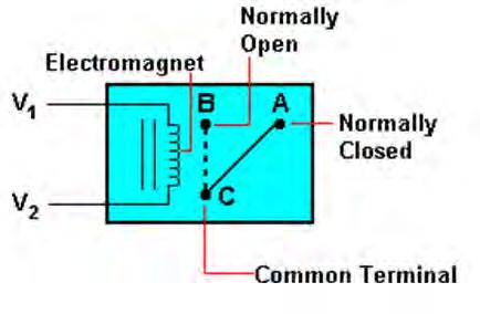Relays, which come in various sizes, ratings, and applications, are used as remote control switches. This Figure 2.