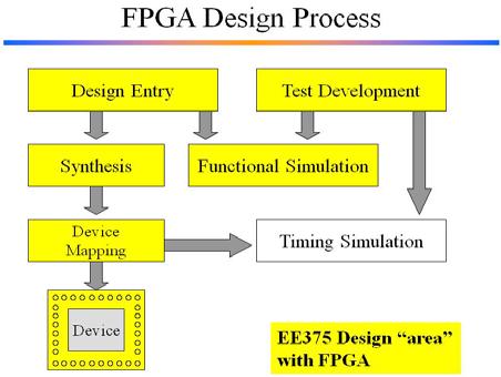 able to debug their system during execution and can introduce improvements in the design such as pipelining or data forwarding. Figure 4: Design Process (Simulation only and with an FPGA) 7.