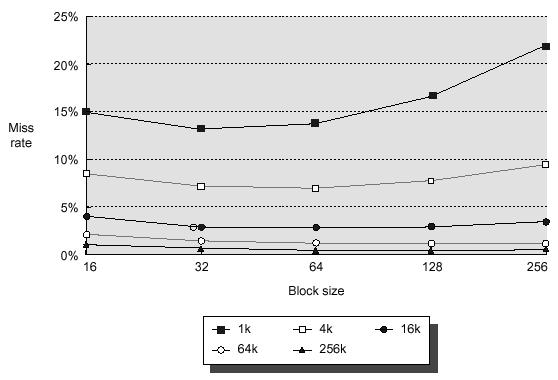 Advantages #1: Increased Block Size Reduce compulsory misses due to spatial locality Disadvantages Larger block takes longer to move, so higher penalty for miss More