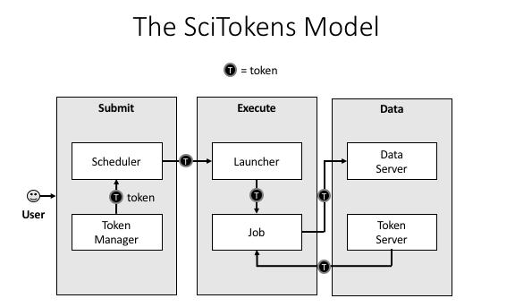 SciTokens The SciTokens team is working to integrate an OAuth2 client into the HTCondor submit host. OAuth2 support at CILogon is being enhanced with VO-defined scopes.