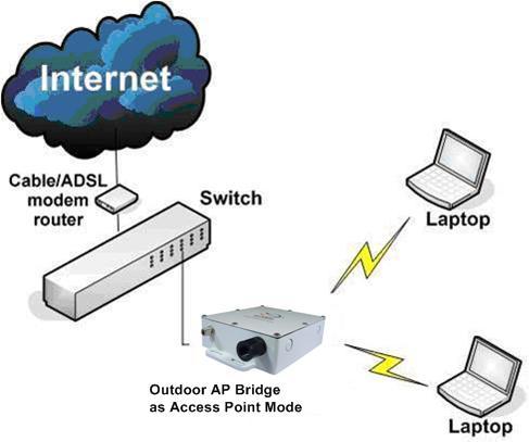 2 The Access Point Client Mode In Access Point Client mode, Netkrom AIR-BR500G/GH acts as a wireless client