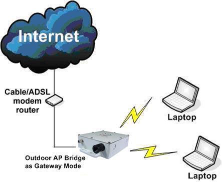 Chapter 1 Product Overview 1.4.3 The Gateway Mode Or put it more simply, Broadband Internet sharing in a wireless network!