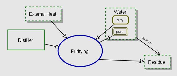 3. Modeling the Distiller with OPM In this section we briefly delineate an OPM-based distiller system modeling process, which is typical of OPM modeling, and present the resulting model.