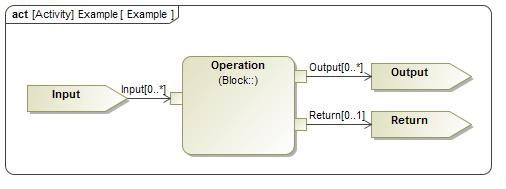 Operations (Input/Output/Return) In SysML a function is