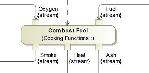 Call Operation Example Combust Fuel is owned by Cooking Functions