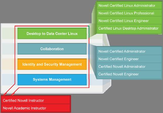 Certifications 9 As you can see, the certifications and courses you will sell correspond to the Novell business units.