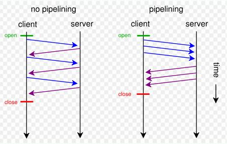 Quiz: Pipelining v Pipelining allows the client to send multiple HTTP requests on a single TCP connection