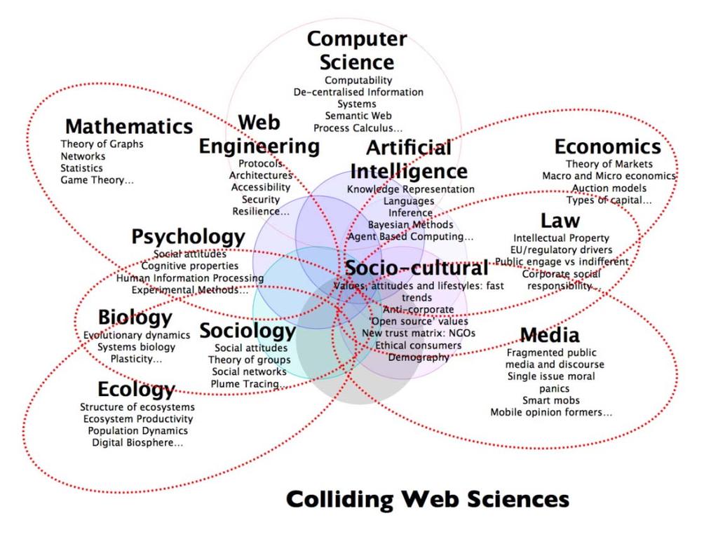 Web Leadership Programs: Support of Web Science Goals Understand how the Web works