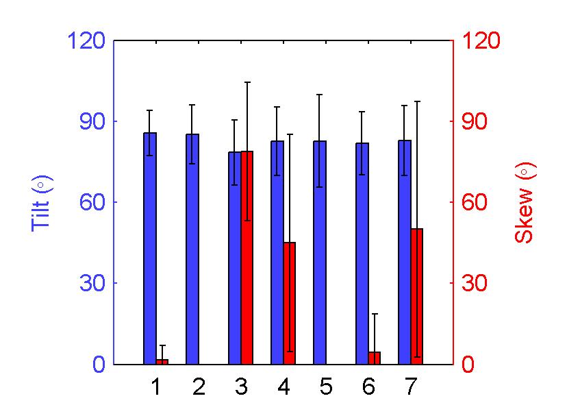 Figure 3: Typical topographic (left) and angular (right) parameters of ISI cracks [4]. Bars represent the mean value of measured parameter and the error bar the standard deviation of parameter.