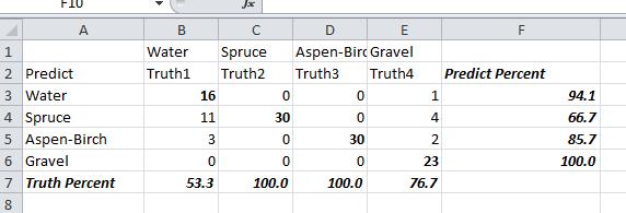 Accuracy Assessment Lab Page 10 of 18 Finally, since your error matrix is a dbf table, use Excel to modify this table by computing the percent correct for each class: