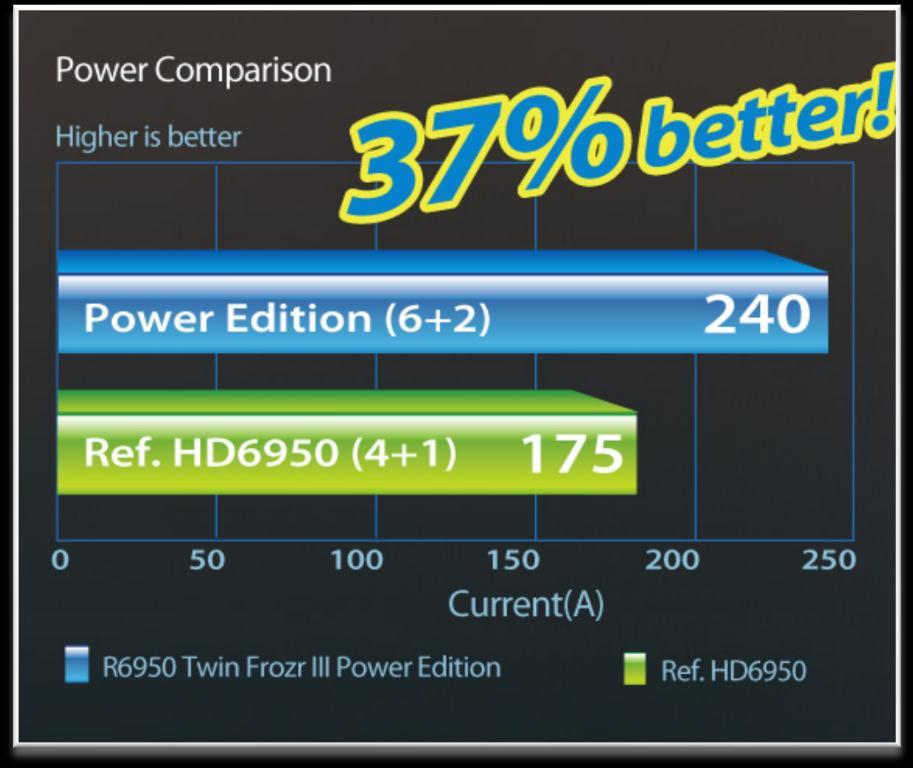 GPU Power -> Higher overclocking