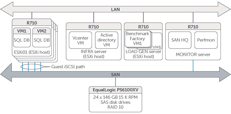 4.2 High-level system design A high-level overview of the dell infrastructure components used for the test configuration is shown in Figure 2.