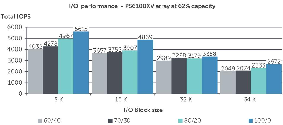 The test results graphed in Figure 6 show the data in the volumes on a PS6100XV array with RAID 10 consumed almost 62% of the available capacity.
