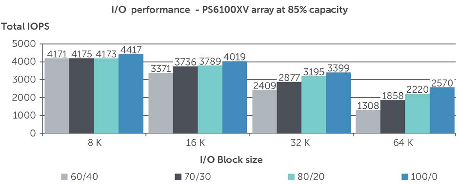 and write IOPS measured separately). For block sizes as large as 64 K, a single 6100XV array was able to sustain approximately 2,074 IOPS for the same workload of 70/30 read/write mix.