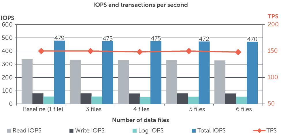 For the OLTP tests with TPC-E type workload, the impact of change in multiple data files on the following parameters was measured.