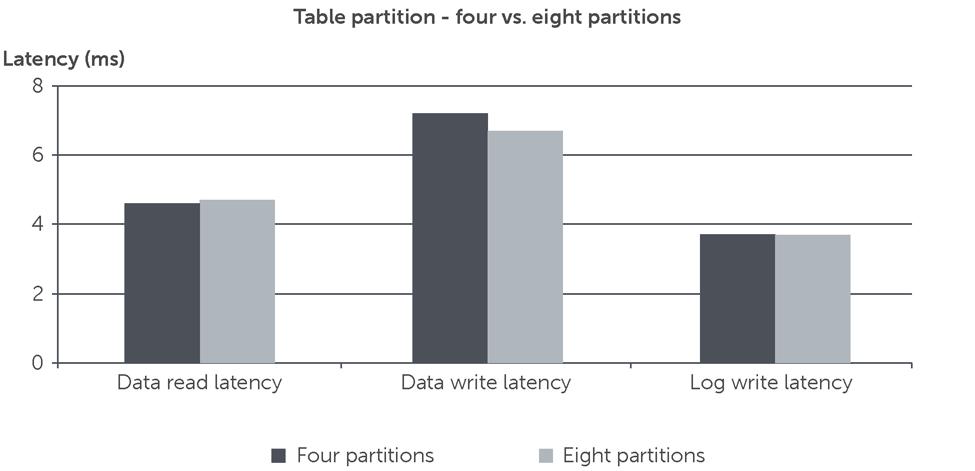 The SANHQ results for the I/O rate on each data volumes are shown in Figure 16.The highlighted volumes contain table partitions.